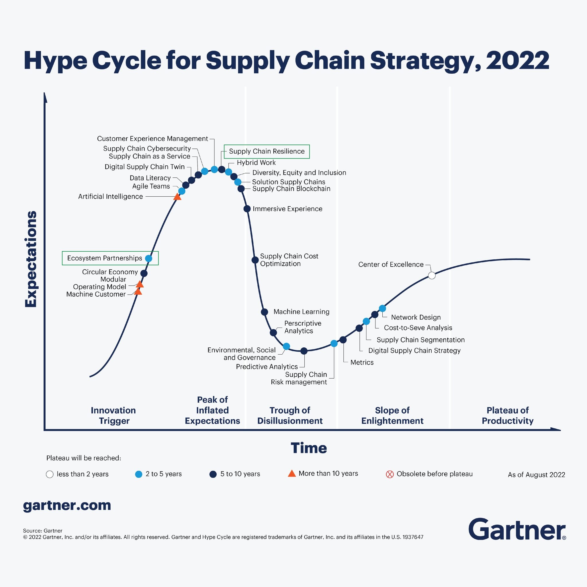 The right time to enter a supply chain partnership is “NOW” - Top ...